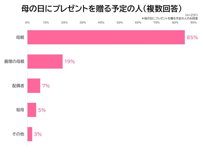 母の日にプレゼントを贈る予定の人