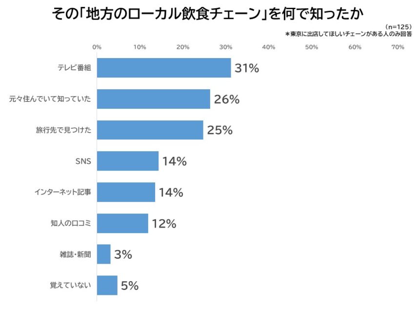 その地方のローカル飲食チェーンを何で知ったか