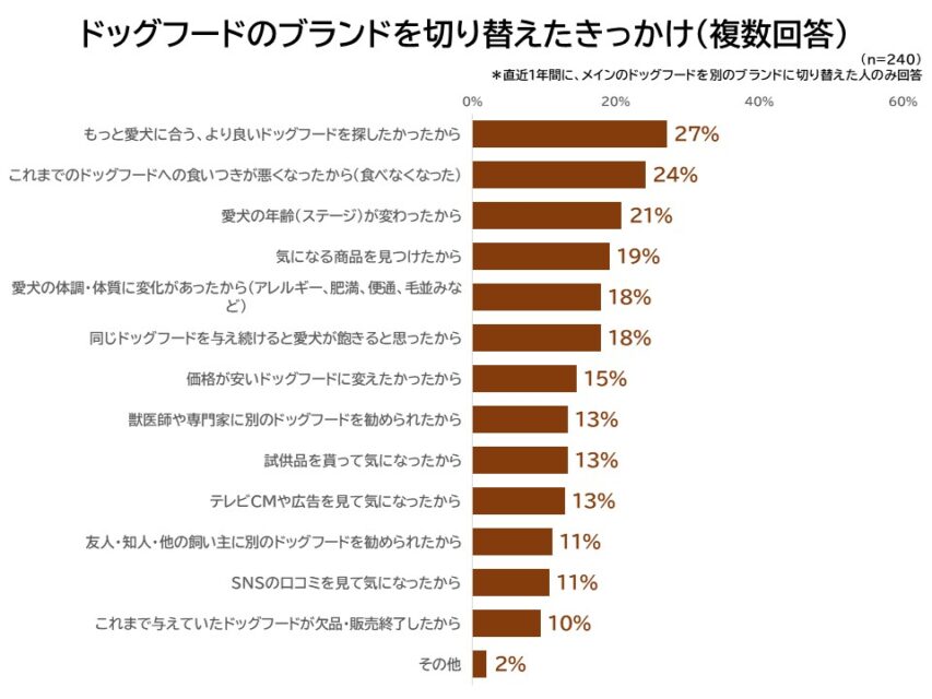 ドッグフードのブランドを切り替えたきっかけ