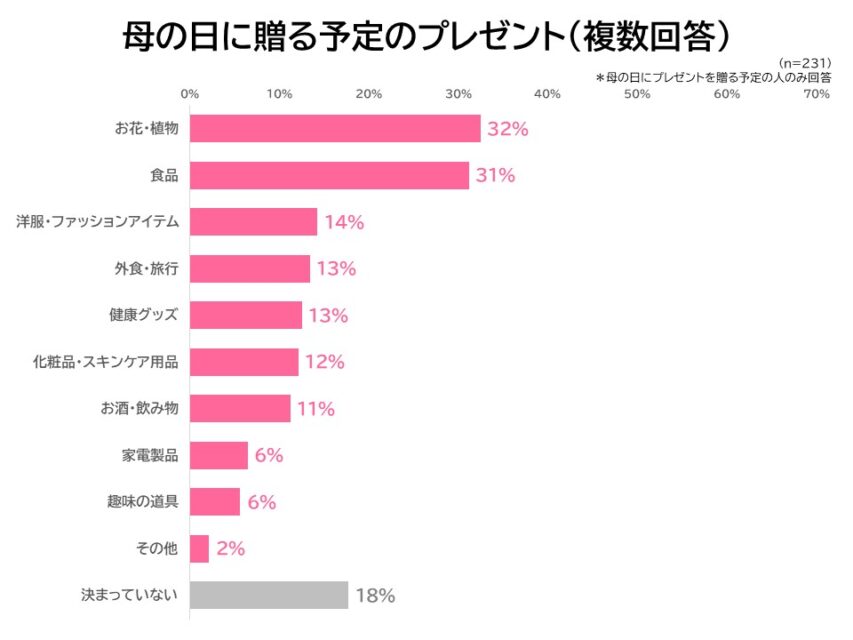 母の日のプレゼント