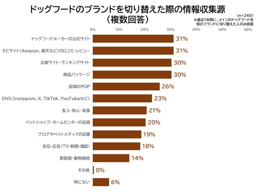 ブランドを切り替えた際の情報収集源