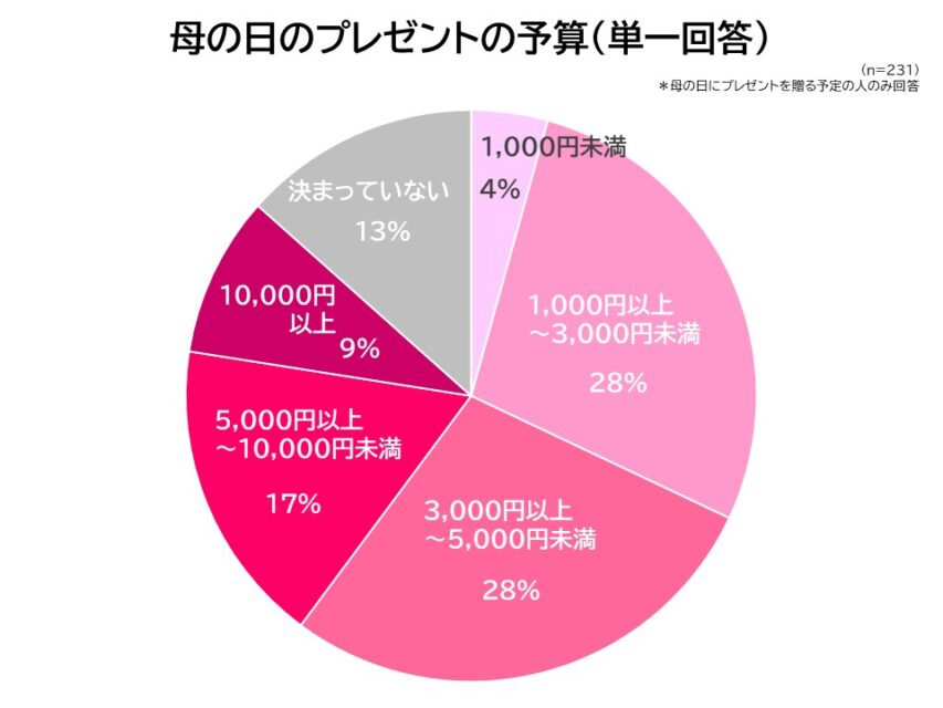 母の日のプレゼント予算