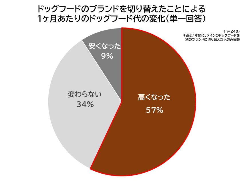 ブランド切り替えによる1ヶ月あたりのドッグフード代の変化