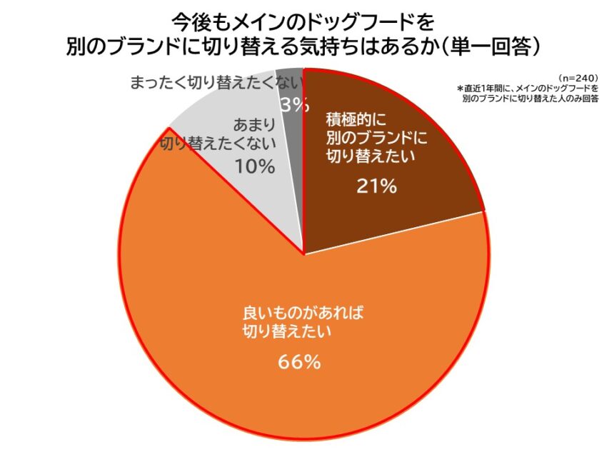 今後のブランド切り替え意向
