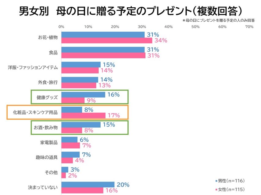 男女別母の日のプレゼント