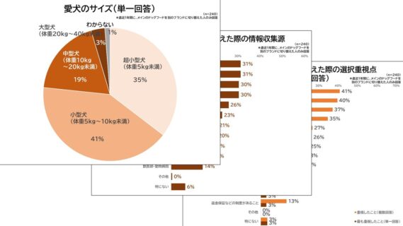 ドッグフードのブランドスイッチに関する調査詳細グラフ集サンプル