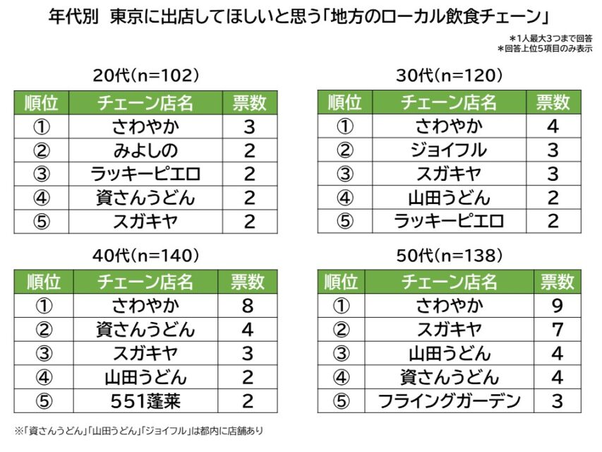 年代別、東京に出店してほしい地方のローカル飲食チェーン