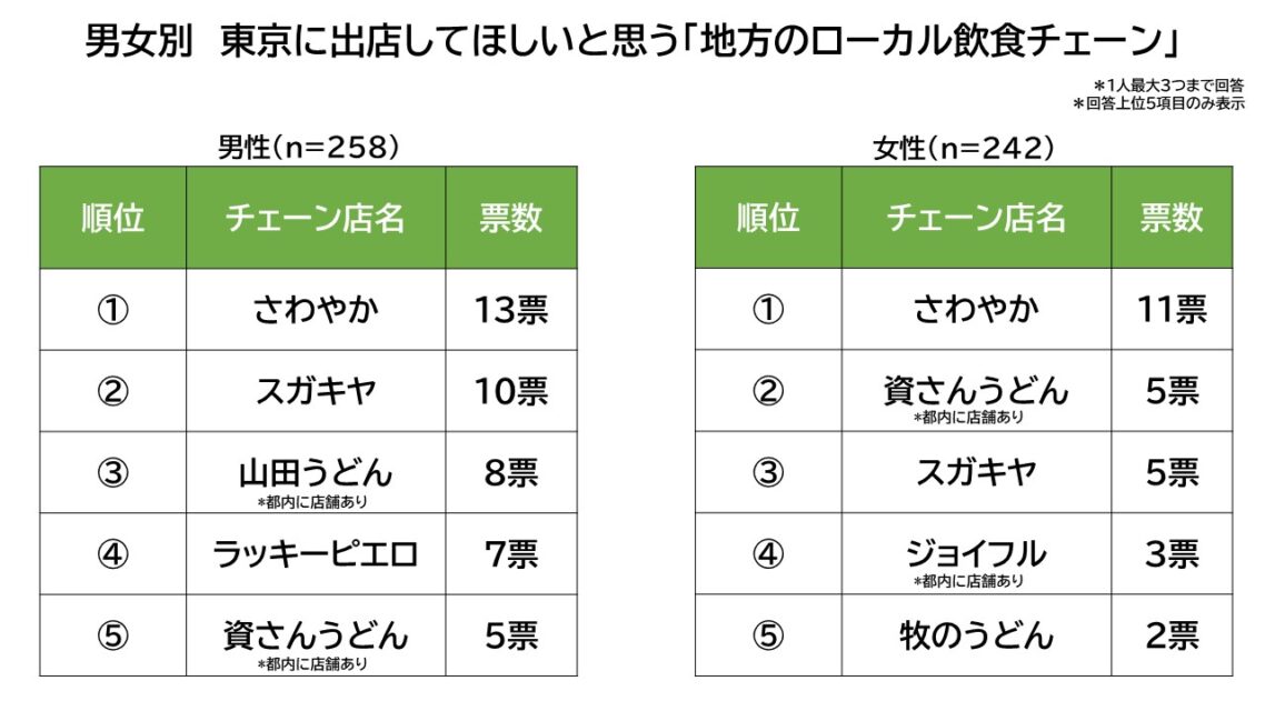 男女別、東京に出店してほしい地方のローカル飲食チェーン