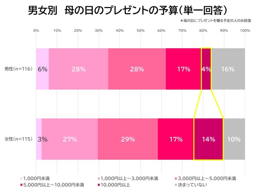男女別母の日のプレゼント予算