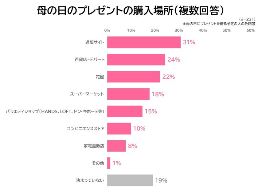 母の日のプレゼント購入場所