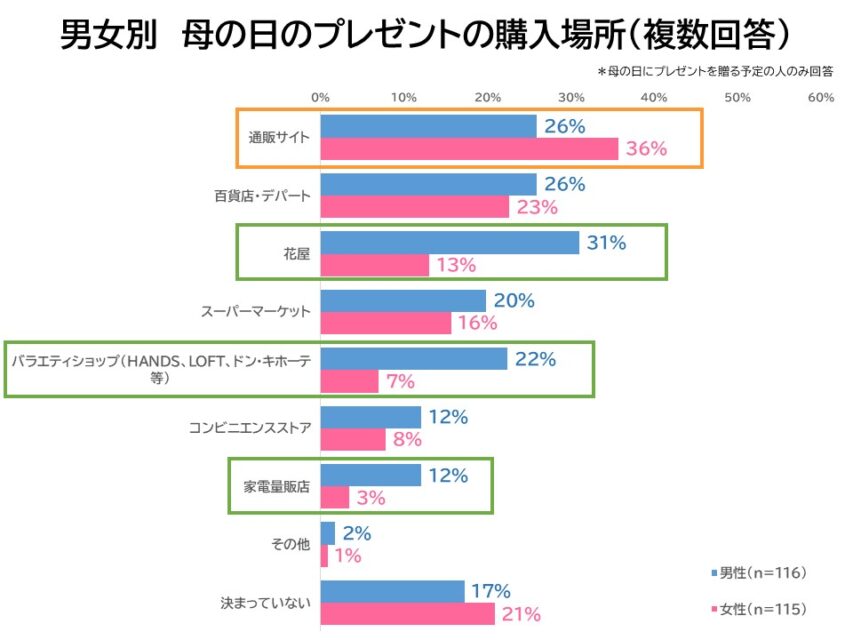 男女別母の日のプレゼント購入場所