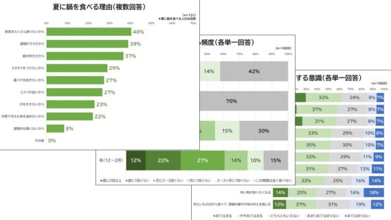 夏鍋についてのアンケートサンプル画像