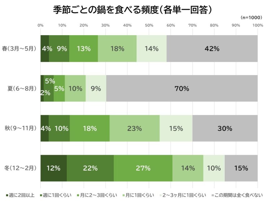 季節ごとの鍋を食べる頻度