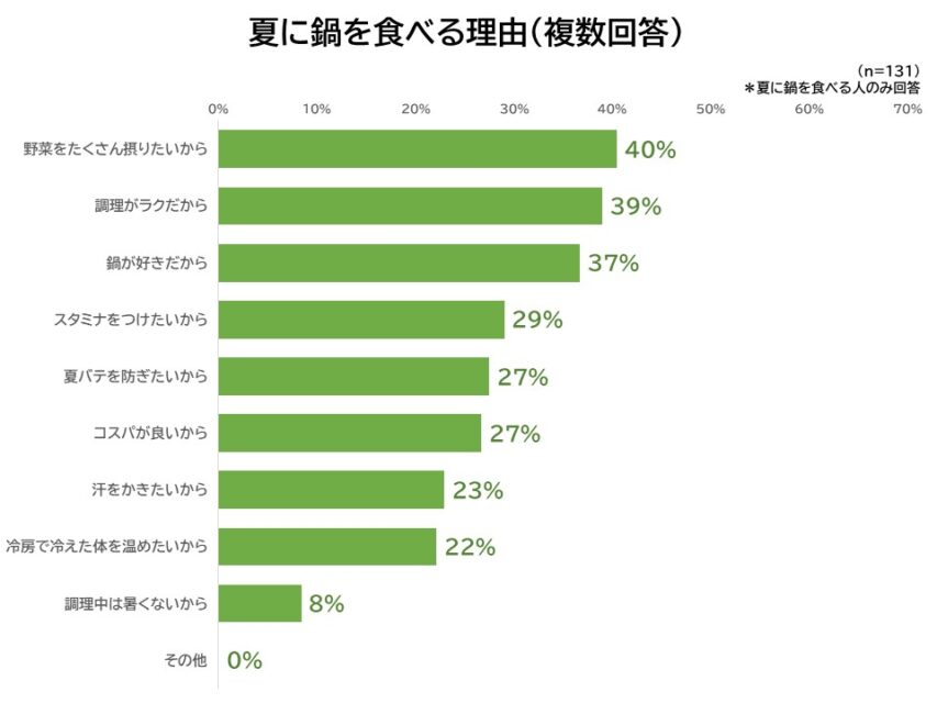 夏に鍋を食べる理由