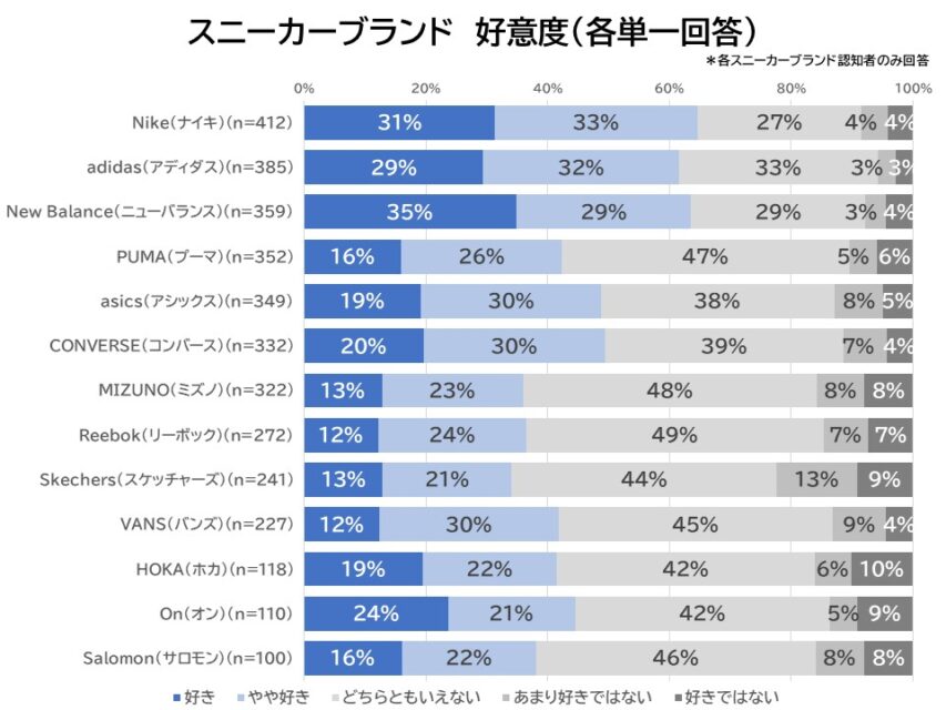 スニーカーブランドの好意度