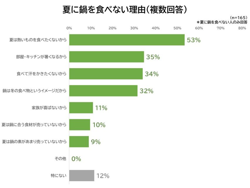 夏に鍋を食べない理由