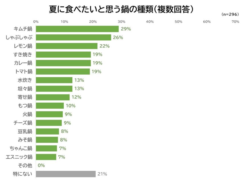 夏に食べたい鍋の種類