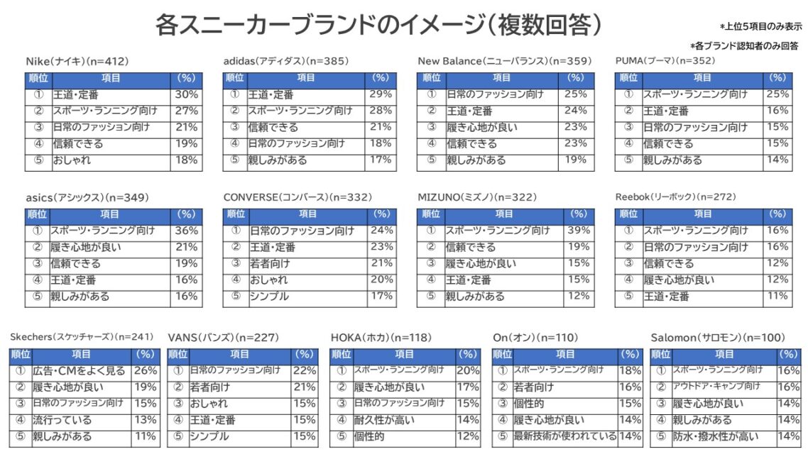 各スニーカーブランドのイメージ