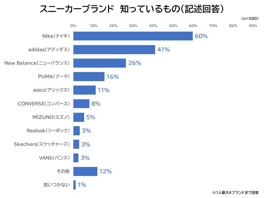 スニーカーブランド知っているもの(純粋想起)