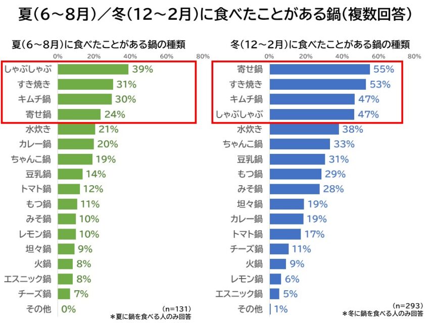 夏に食べたことがある鍋の種類