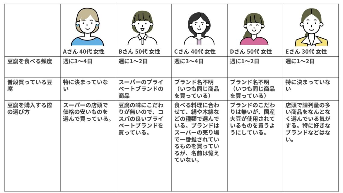 豆腐食べ比べ回答者プロフィール