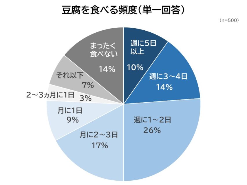 豆腐を食べる頻度