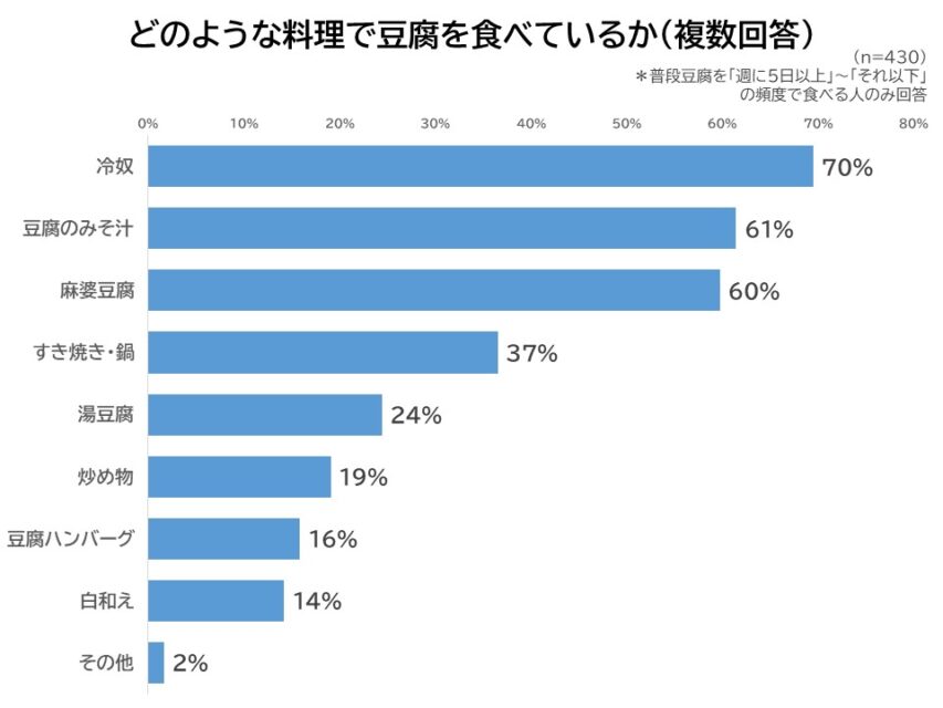 どのような料理で豆腐を食べているか
