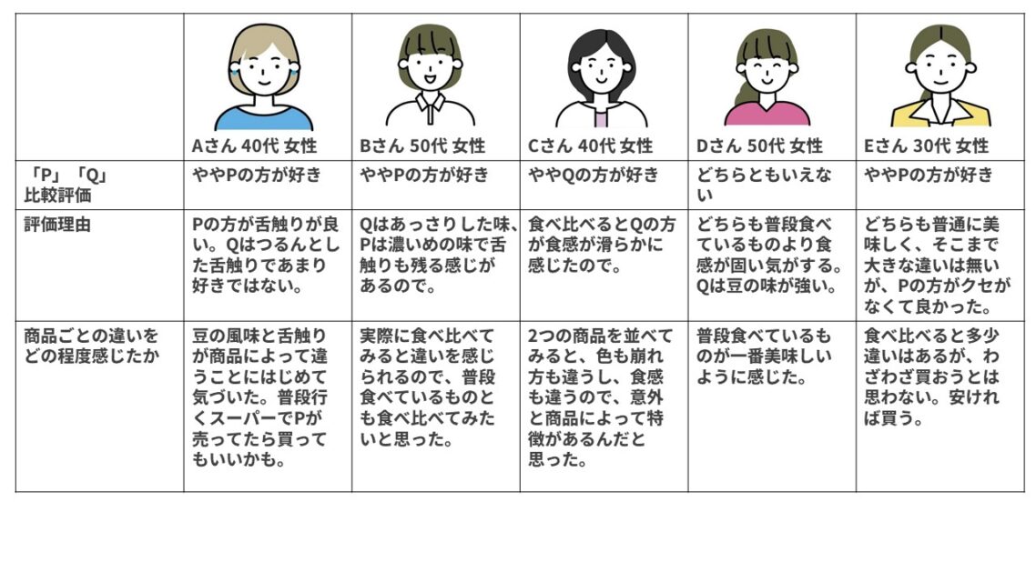 商品ごとの味の違いをどの程度感じたか
