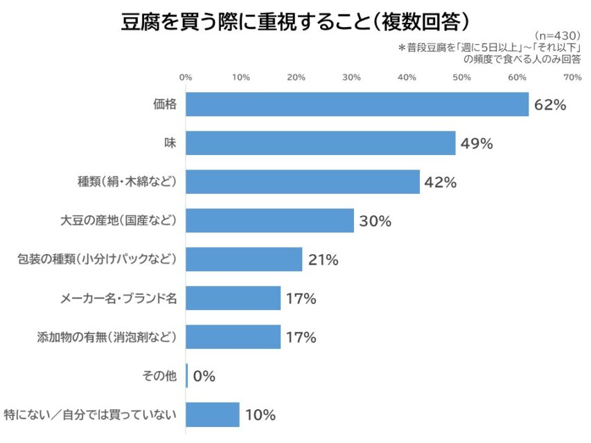 豆腐を買う際に重視すること