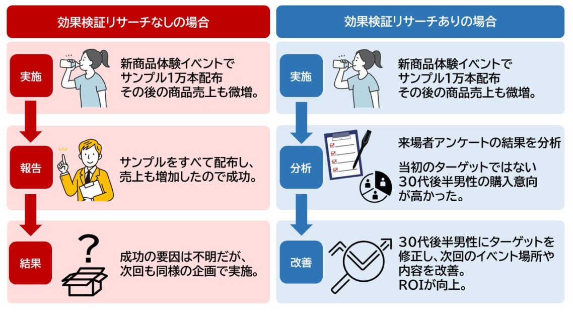 効果検証リサーチ有無の比較