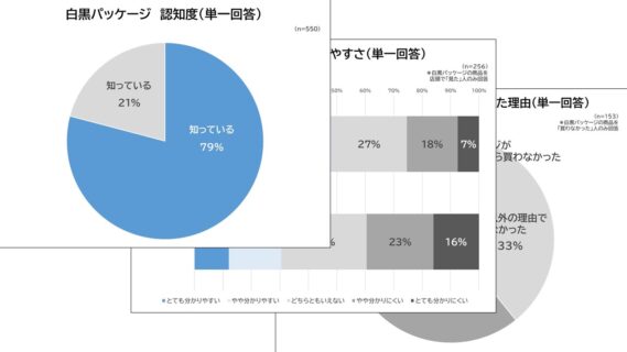 白黒パッケージについてのアンケート詳細グラフ集