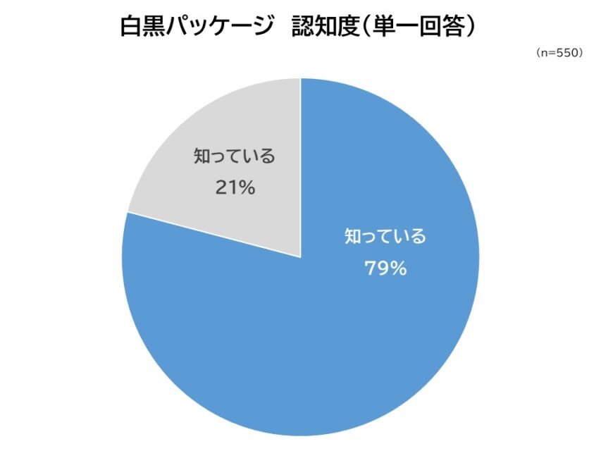 白黒パッケージ認知度