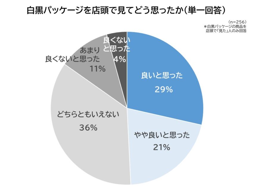 白黒パッケージを店頭で見た時の印象