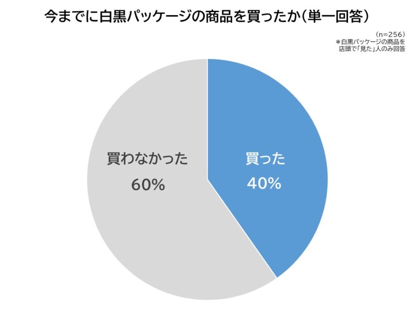 今までに白黒パッケージの商品を買ったか