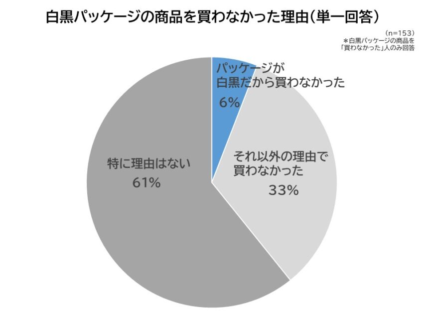 白黒パッケージの商品を買わなかった理由