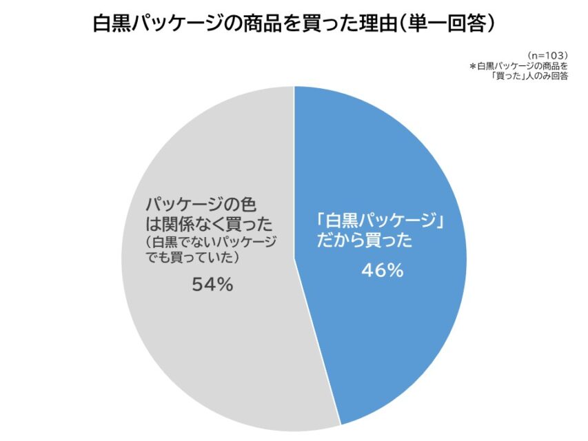 白黒パッケージの商品を買った理由