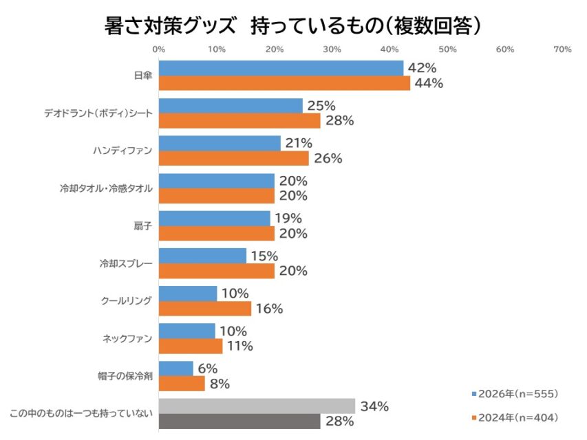 所有している暑さ対策グッズ