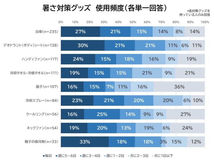 暑さ対策グッズの使用頻度