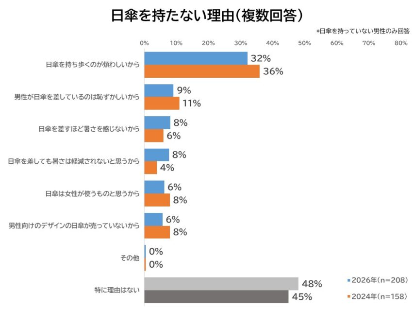 男性の日傘を持たない理由