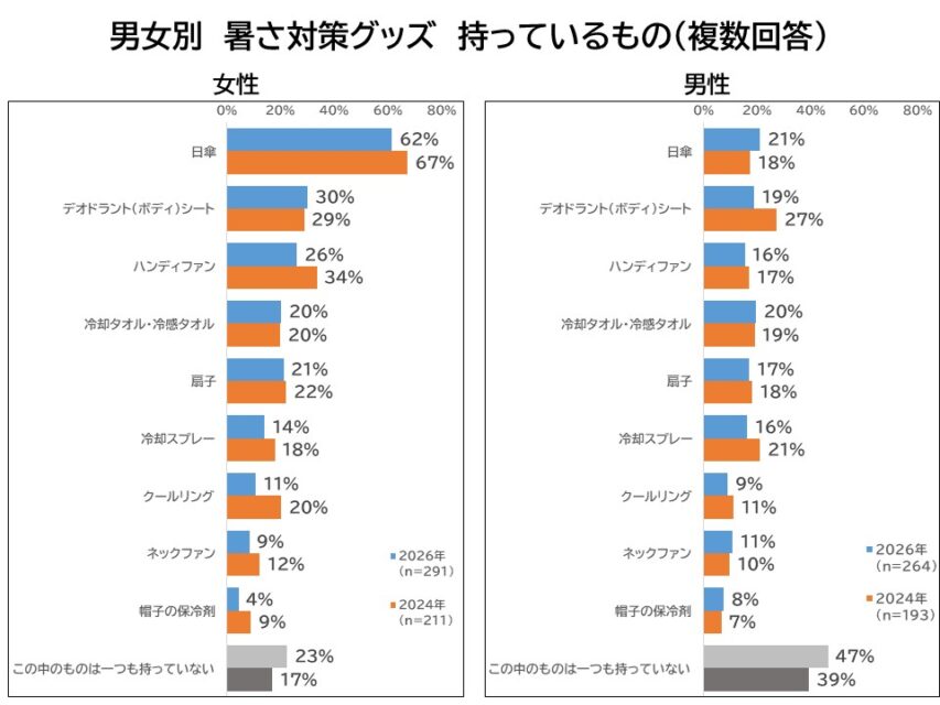 男女別 所有している暑さ対策グッズ