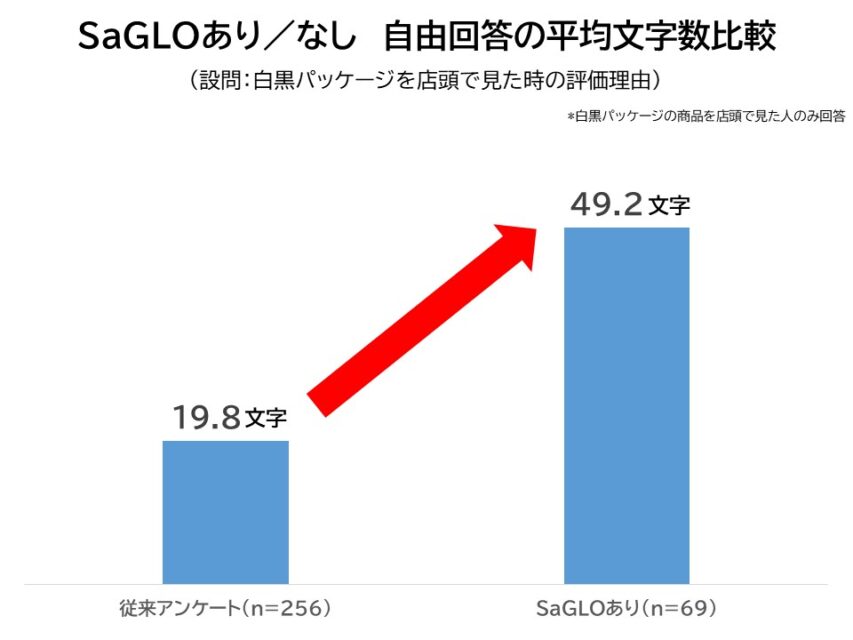 SaGLOあり/なしの自由回答文字数比較