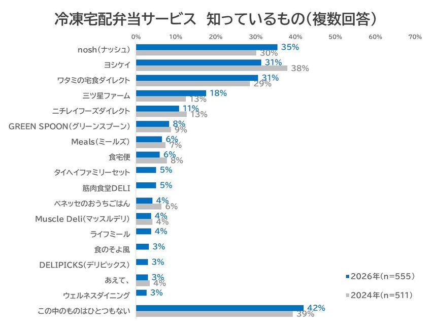 冷凍宅配弁当サービス 知っているもの