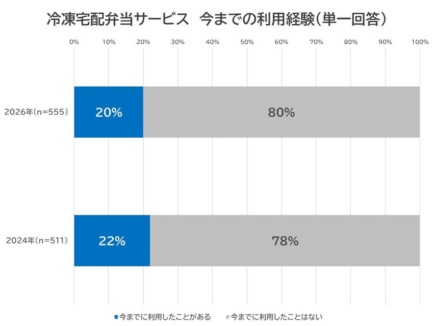 冷凍宅配弁当サービス 今までの利用経験