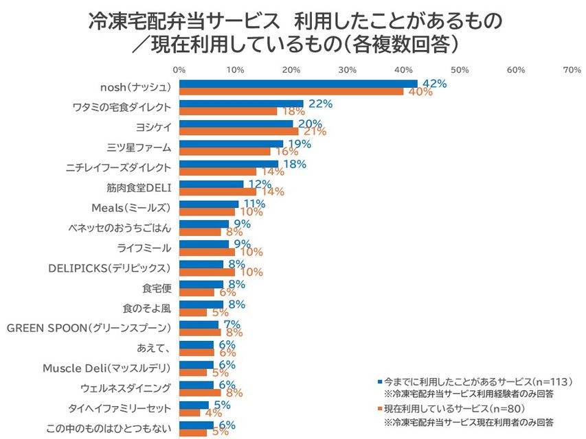 冷凍宅配弁当サービス 利用したことがあるもの/現在利用しているもの