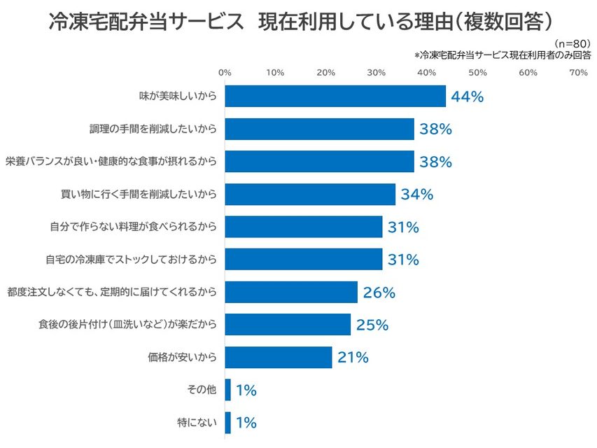現在利用している理由