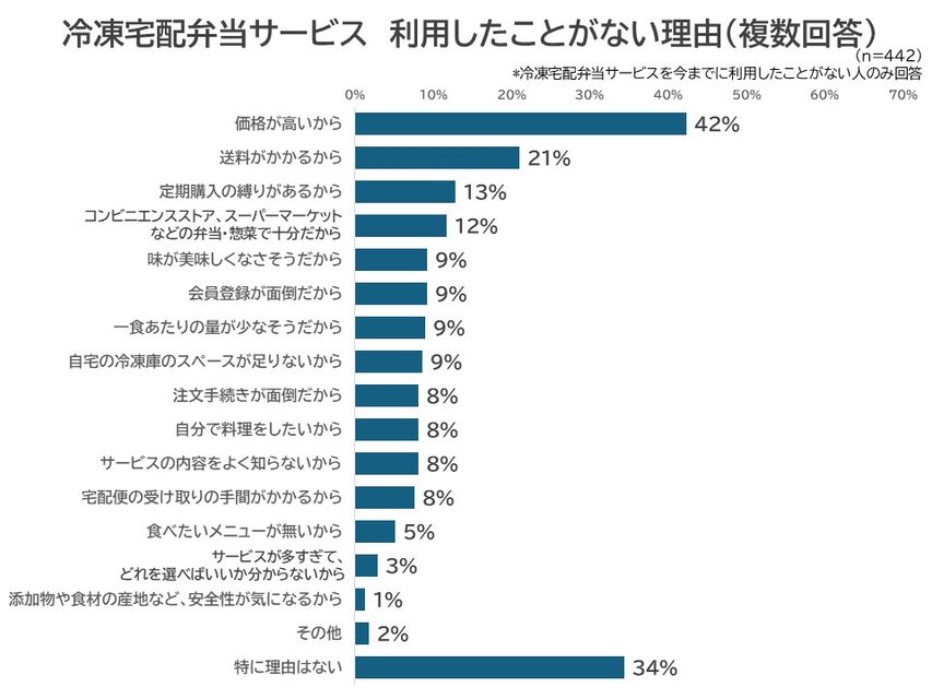 冷凍宅配弁当サービスを利用したことがない理由